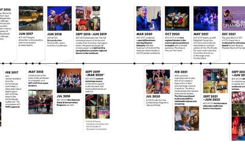 ACT of CT – A Triumphant Timeline